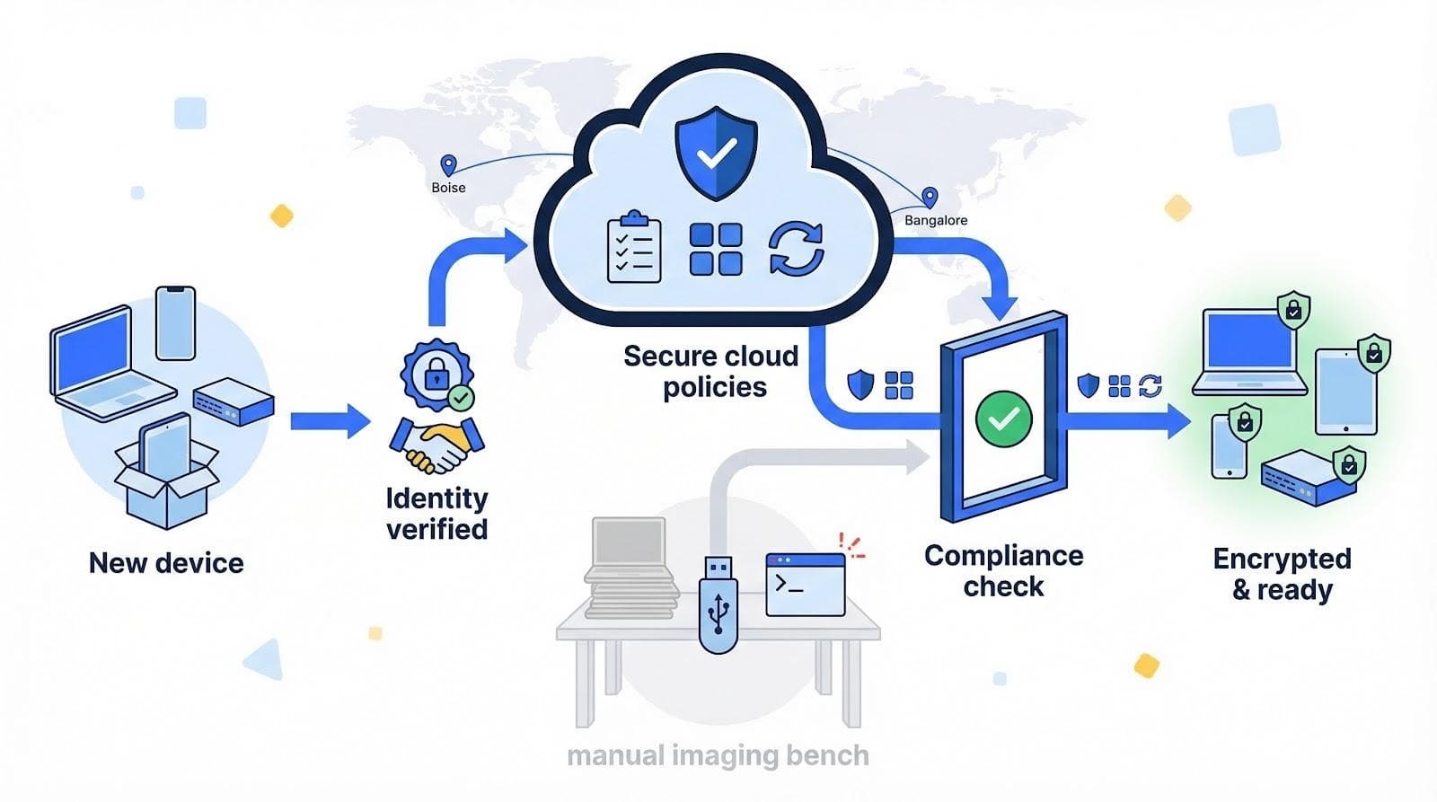 Zero-Touch Provisioning